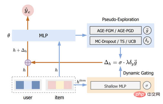 Modèle d'exploration basé sur le gradient contradictoire et son application dans la prédiction des clics