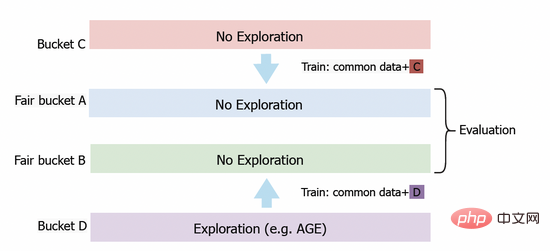 Modèle d'exploration basé sur le gradient contradictoire et son application dans la prédiction des clics