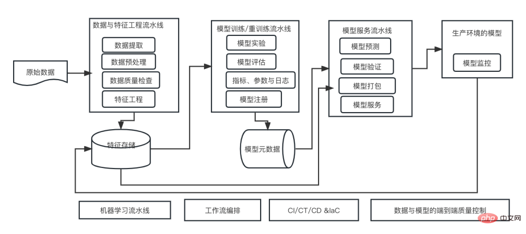 Ten elements of machine learning system architecture