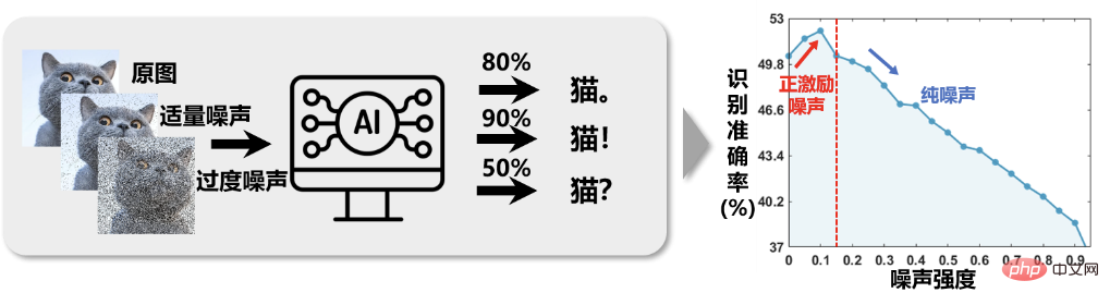 추론 속도는 Stable Diffusion보다 2배 빠릅니다. Visual Transformer는 이미지 텍스트를 통합합니다.