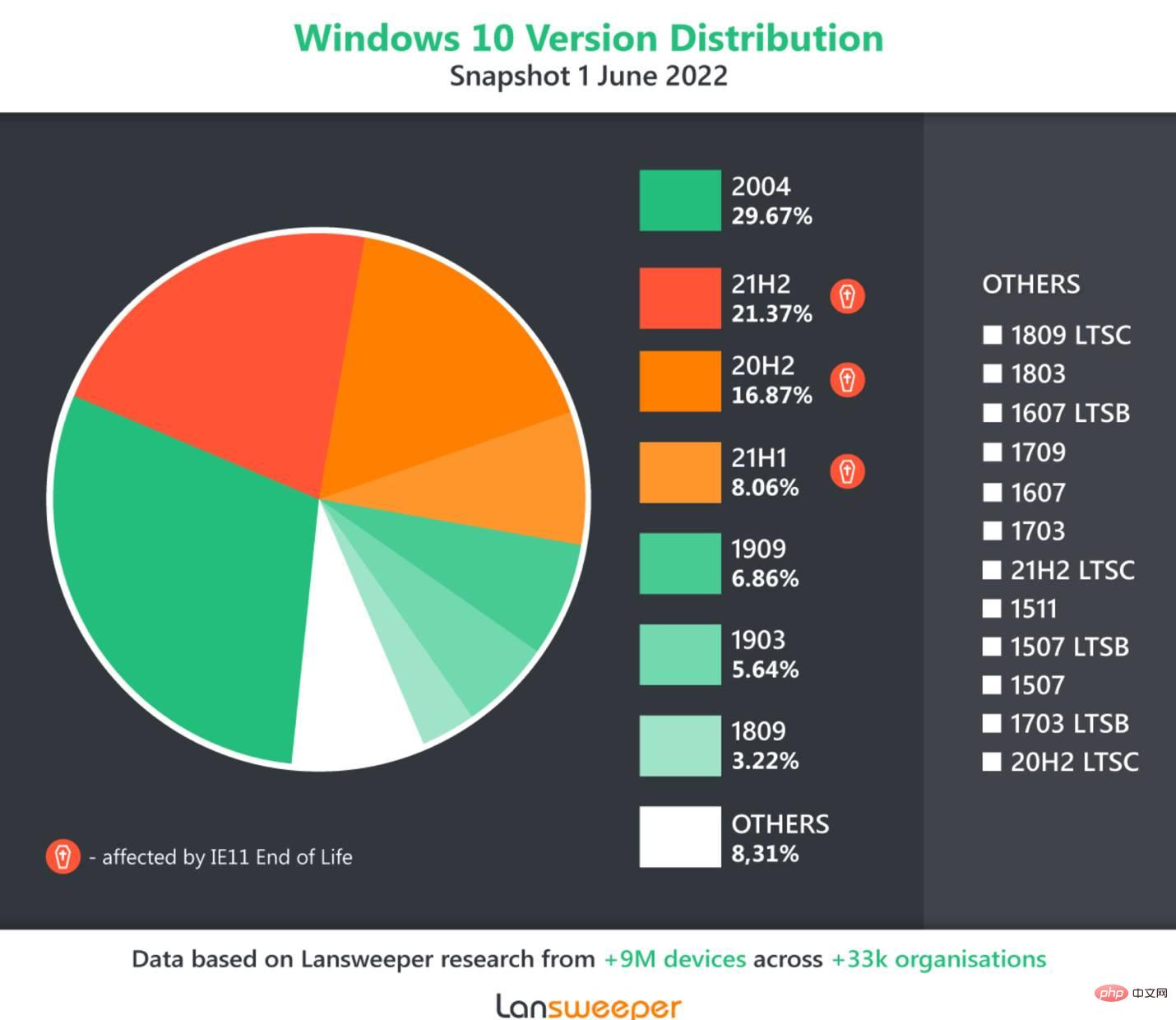 47% of enterprise Windows 10 PCs could be affected by IE11 retirement tomorrow