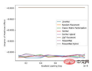 Décomposition matricielle de Poisson : un algorithme de décomposition matricielle qui résout le problème de démarrage à froid des systèmes de recommandation sans données