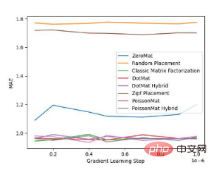 Poisson matrix decomposition: A matrix decomposition algorithm that solves the cold start problem of recommendation systems without data