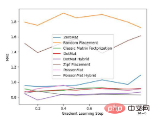 Décomposition matricielle de Poisson : un algorithme de décomposition matricielle qui résout le problème de démarrage à froid des systèmes de recommandation sans données