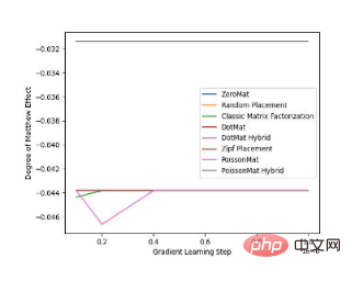 Poisson matrix decomposition: A matrix decomposition algorithm that solves the cold start problem of recommendation systems without data