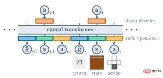 From Transformer to Diffusion Model, learn about reinforcement learning methods based on sequence modeling in one article From Transformer to Diffusion Model, learn about reinforcement learning methods based on sequence modeling in one article