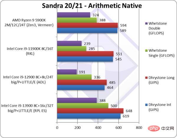 Intel 13세대 Raptor Lake i9-13900 리뷰는 AMD Ryzen 7000이 왕이 될 수 있음을 시사합니다.