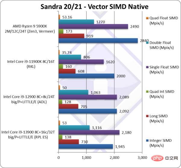 Intel 13세대 Raptor Lake i9-13900 리뷰는 AMD Ryzen 7000이 왕이 될 수 있음을 시사합니다.