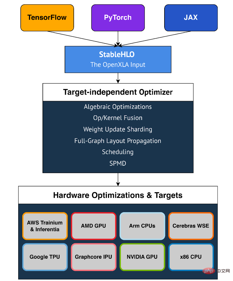 To solve the problem of machine learning fragmentation, 12 giants including Alibaba, Apple, and Google launched OpenXLA