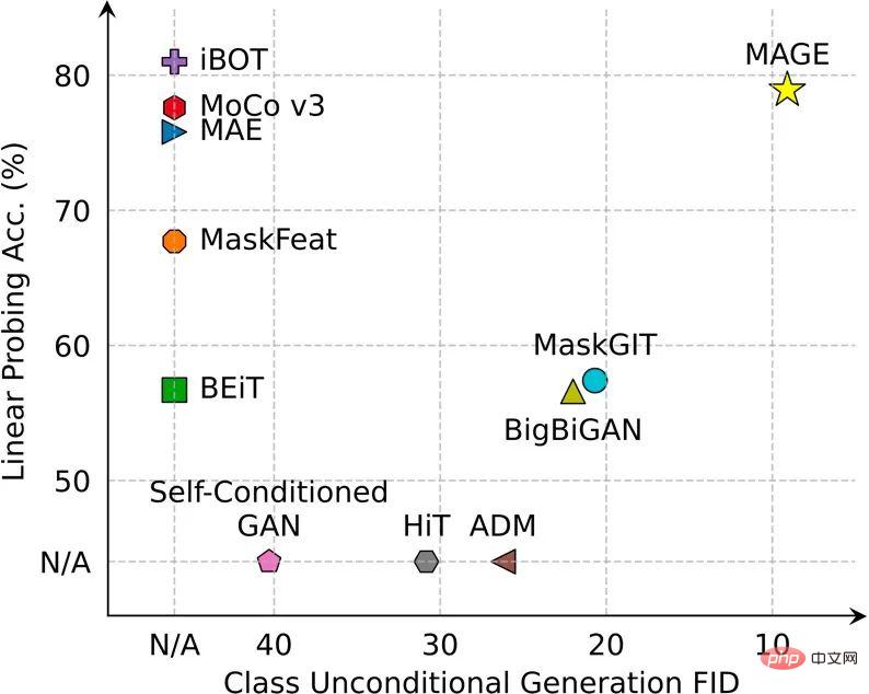 Google、MIT提出統一框架MAGE：表徵學習超MAE，無監督影像生成超越 Latent Diffusion