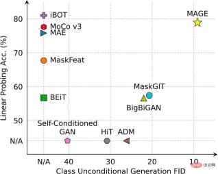 Google and MIT propose a unified framework MAGE: representation learning surpasses MAE, and unsupervised image generation surpasses Latent Diffusion Google and MIT propose a unified framework MAGE: representation learning surpasses MAE, and unsupervised image generation surpasses Latent Diffusion