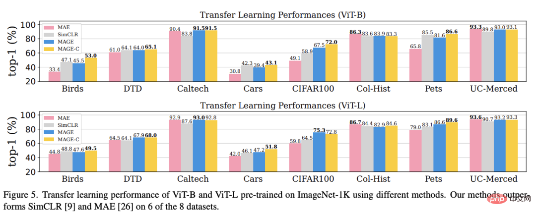 Google、MIT提出統一框架MAGE：表徵學習超MAE，無監督影像生成超越 Latent Diffusion