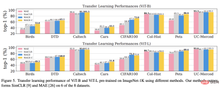 Google and MIT propose a unified framework MAGE: representation learning surpasses MAE, and unsupervised image generation surpasses Latent Diffusion Google and MIT propose a unified framework MAGE: representation learning surpasses MAE, and unsupervised image generation surpasses Latent Diffusion