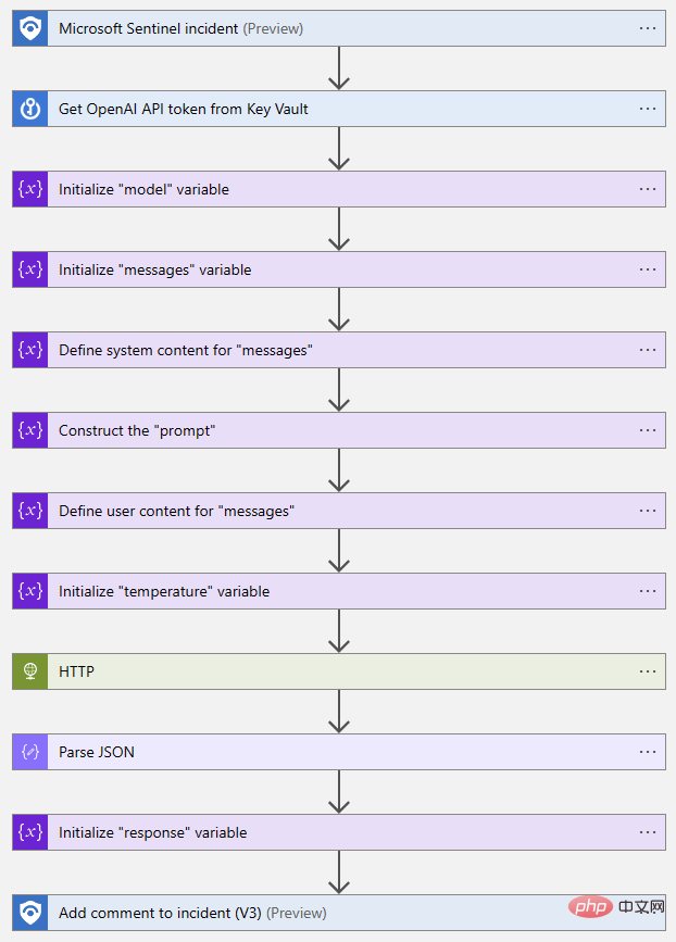 OpenAI 與 Microsoft Sentinel 第 3 部分：達文西與 Turbo1