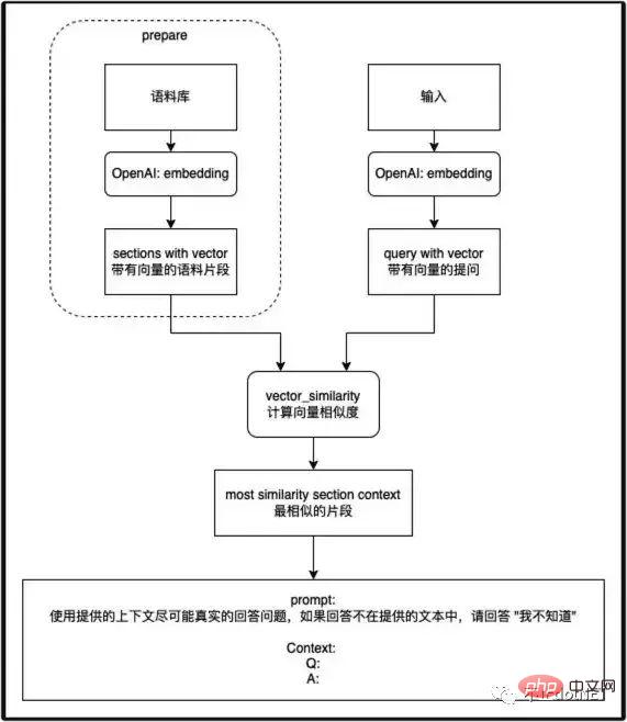 由 ChatGPT 帶來的低程式碼產品的思考