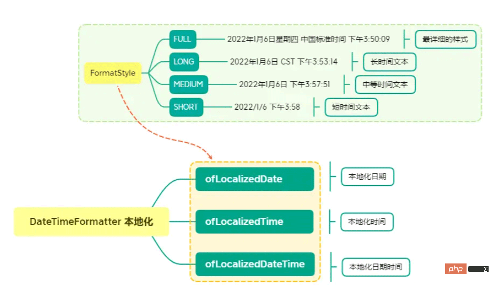 Java的API时间格式化怎么实现