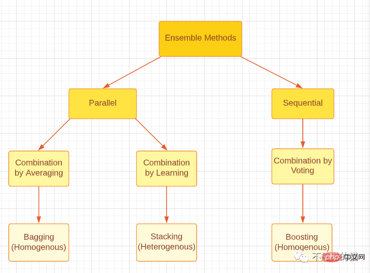 Overview of ensemble methods in machine learning