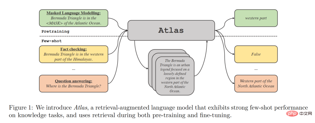 GPT3 et Google PaLM complètement explosés ! Le modèle de récupération amélioré Atlas actualise les petites tâches basées sur les connaissances SOTA