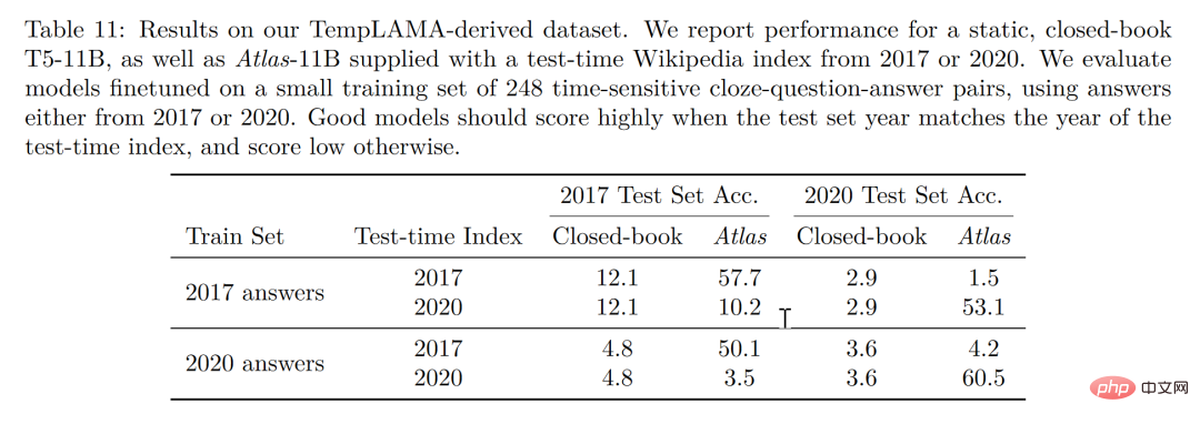 GPT3 et Google PaLM complètement explosés ! Le modèle de récupération amélioré Atlas actualise les petites tâches basées sur les connaissances SOTA