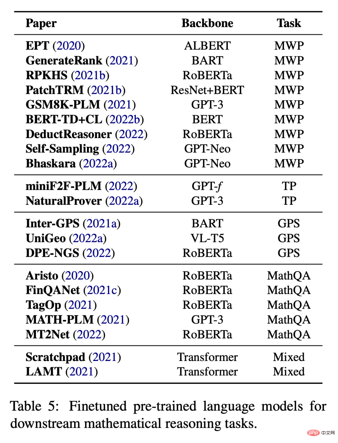 過去 10 年間で論文数が急増していますが、ディープラーニングはどのようにして数学的推論への扉をゆっくりと開いていくのでしょうか?