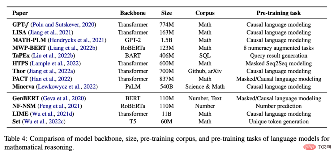 過去 10 年間で論文数が急増していますが、ディープラーニングはどのようにして数学的推論への扉をゆっくりと開いていくのでしょうか?