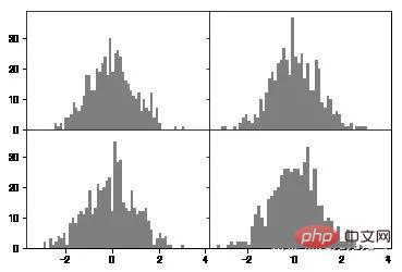 Python データ視覚化の 3 つのステップ