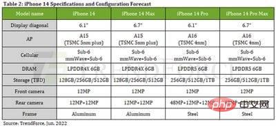 iPhone 14 series expected to start with 6GB more RAM