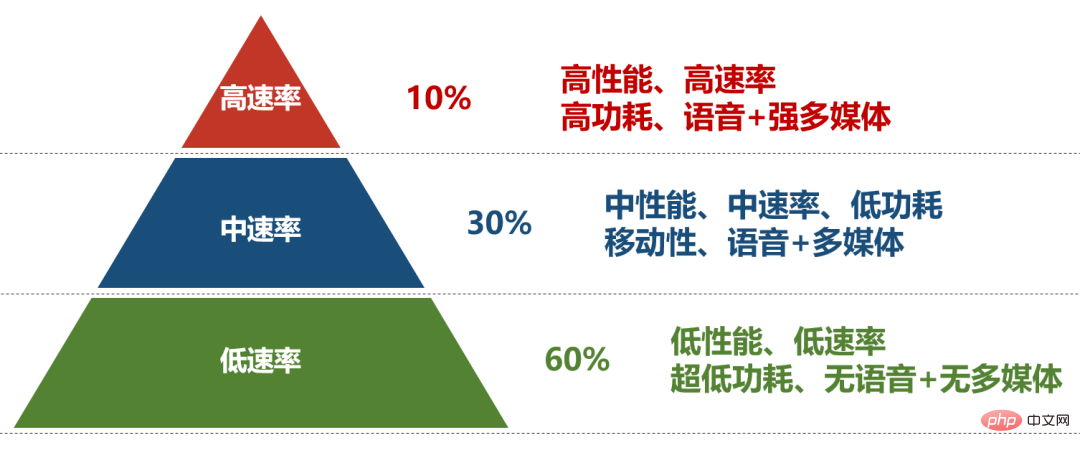 2023 年に入り、なぜ誰もが RedCap に注目し始めているのでしょうか?