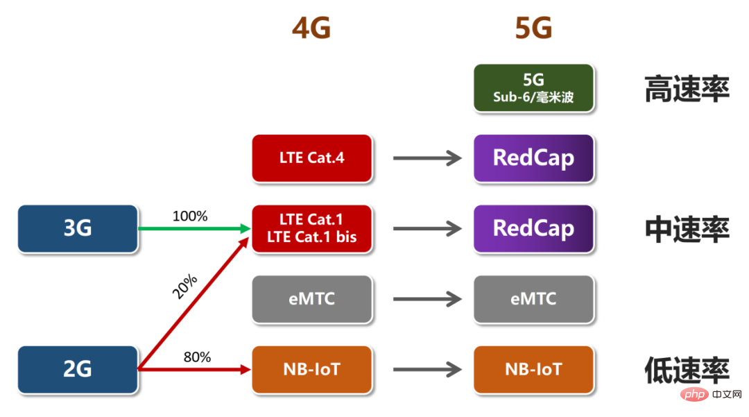 2023 年に入り、なぜ誰もが RedCap に注目し始めているのでしょうか?