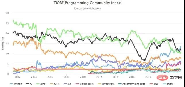 TIOBE 1月程式語言排行榜出爐：Python蟬聯冠軍，C和Java分居二三