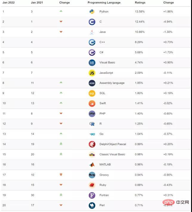 TIOBE 1月程式語言排行榜出爐：Python蟬聯冠軍，C和Java分居二三