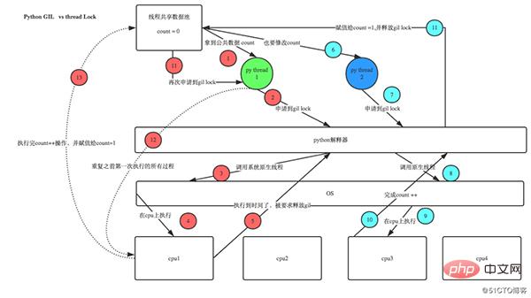 Python 멀티스레딩 및 멀티프로세스 세부 정리