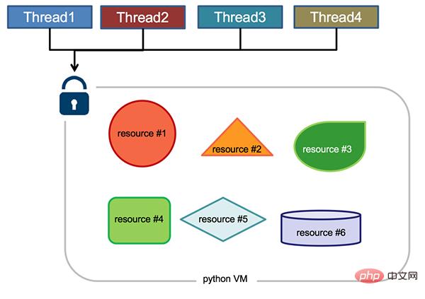 Python 멀티스레딩 및 멀티프로세스 세부 정리