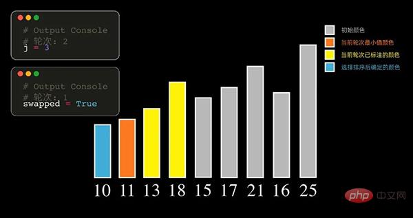 Python を使用してトップ 10 の古典的な並べ替えアルゴリズムを実装する