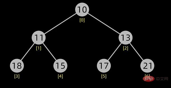 Python を使用してトップ 10 の古典的な並べ替えアルゴリズムを実装する