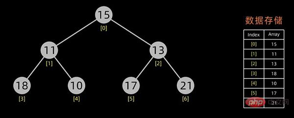 Python を使用してトップ 10 の古典的な並べ替えアルゴリズムを実装する