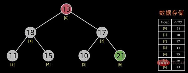 Python を使用してトップ 10 の古典的な並べ替えアルゴリズムを実装する