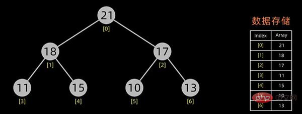 Python を使用してトップ 10 の古典的な並べ替えアルゴリズムを実装する