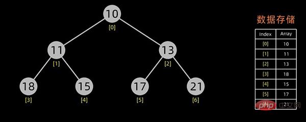 Python を使用してトップ 10 の古典的な並べ替えアルゴリズムを実装する