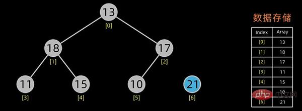 Python を使用してトップ 10 の古典的な並べ替えアルゴリズムを実装する