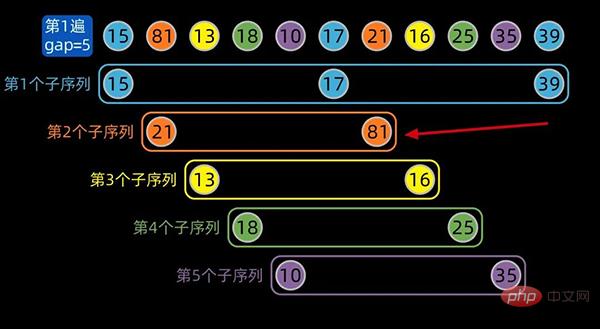 Python を使用してトップ 10 の古典的な並べ替えアルゴリズムを実装する