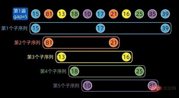 Python を使用してトップ 10 の古典的な並べ替えアルゴリズムを実装する