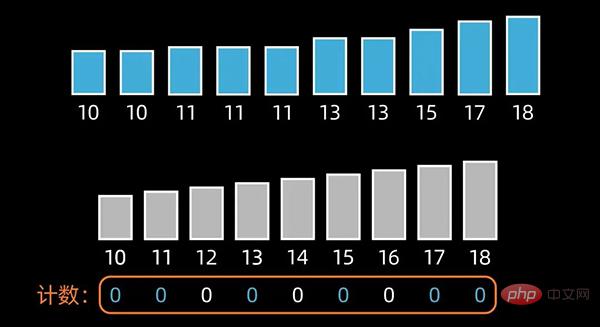 Python を使用してトップ 10 の古典的な並べ替えアルゴリズムを実装する