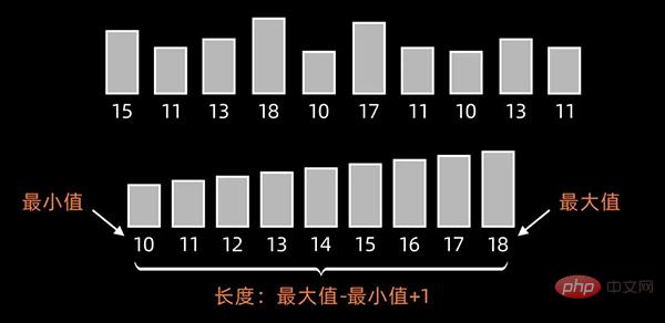 Python を使用してトップ 10 の古典的な並べ替えアルゴリズムを実装する