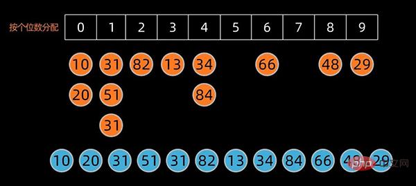 Python を使用してトップ 10 の古典的な並べ替えアルゴリズムを実装する