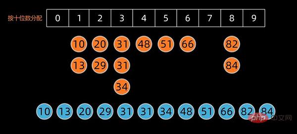 Python を使用してトップ 10 の古典的な並べ替えアルゴリズムを実装する