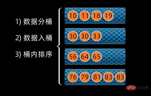 Python を使用してトップ 10 の古典的な並べ替えアルゴリズムを実装する