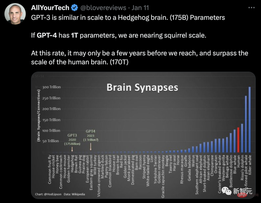 Choquez la communauté scientifique ! Les recherches de 154 pages de Microsoft inondent l'écran : les capacités de GPT-4 sont proches de celles des humains, et « Skynet » est en train d'émerger ?