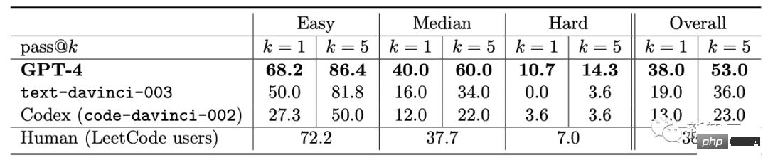 震驚科學界！微軟154頁研究刷屏：GPT-4能力接近人類，「天網」初現？