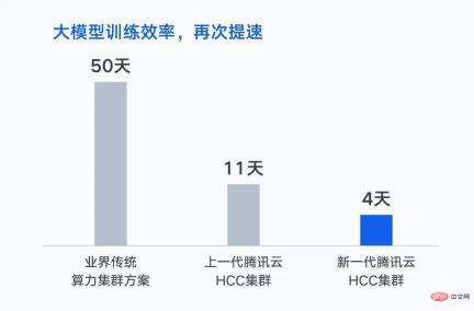 腾讯发布新一代超强算力集群：面向大模型训练，性能提升 3 倍